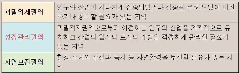 비과밀억제권역
