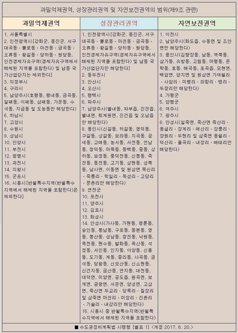 비과밀억제권역